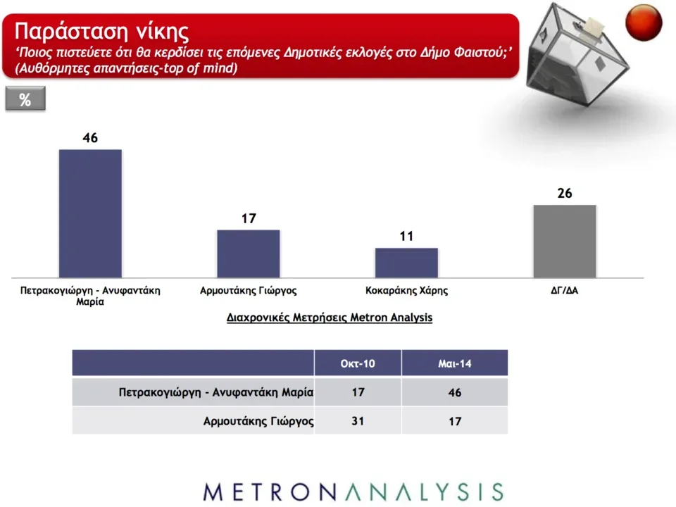 Η δημοσκόπηση της Metron Analysis στον Δ Φαιστού για τον Dream Fm