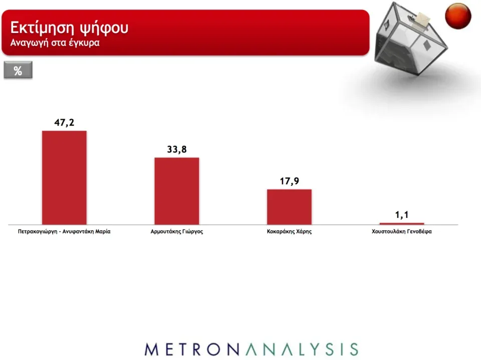 Τα αποτελέσματα της δημοσκόπησης της Metron Analysis στον Δ Φαιστού για τον Dream Fm