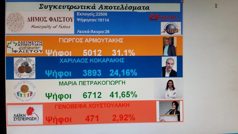 Τα αποτελέσματα στο δήμο Φαιστού σε 51 από τα 52 εκλογικά τμήματα μας