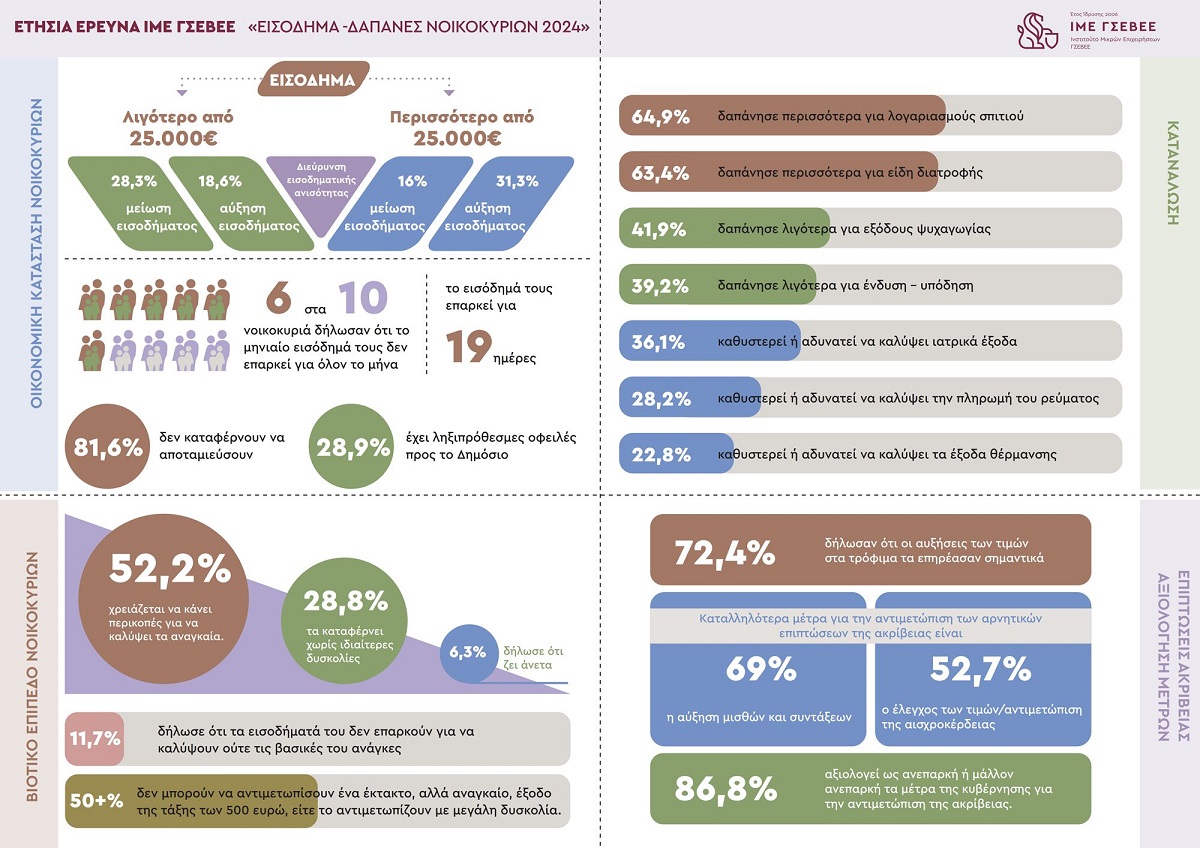 Έρευνα ΙΜΕ ΓΣΕΒΕΕ: Συγκρατημένη βελτίωση για τις δαπάνες διαβίωσης των νοικοκυριών-η πλειονότητα δυσκολεύεται στην κάλυψη βασικών αναγκών