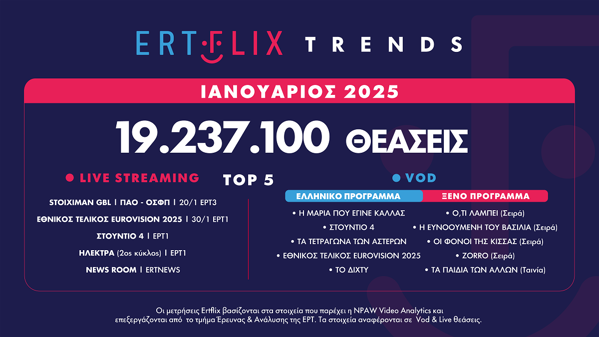 Με 19.237.100 θεάσεις έκλεισε τον Ιανουάριο το ERTFLIX – Η υψηλότερη απόδοση τη φετινή σεζόν, με μέση ημερήσια θέαση 620.000 views