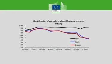 Έξτρα παρθένο ελαιόλαδο, Εθνικός μέσος όρος, ΕΕ