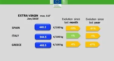 Έξτρα παρθένο ελαιόλαδο, Τιμές, ΕΕ