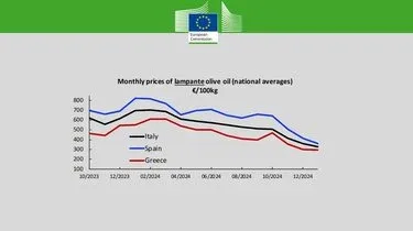 Λαμπάντε ελαιόλαδο, Εθνικός μέσος όρος, Ευρωπαϊκή Επιτροπή